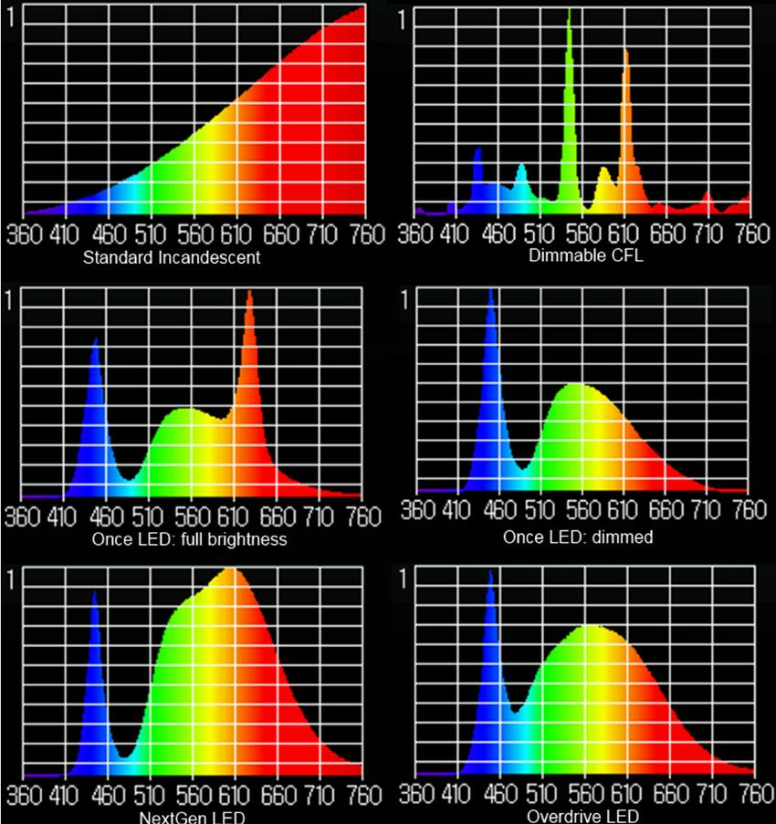 Store-Level Energy Trials